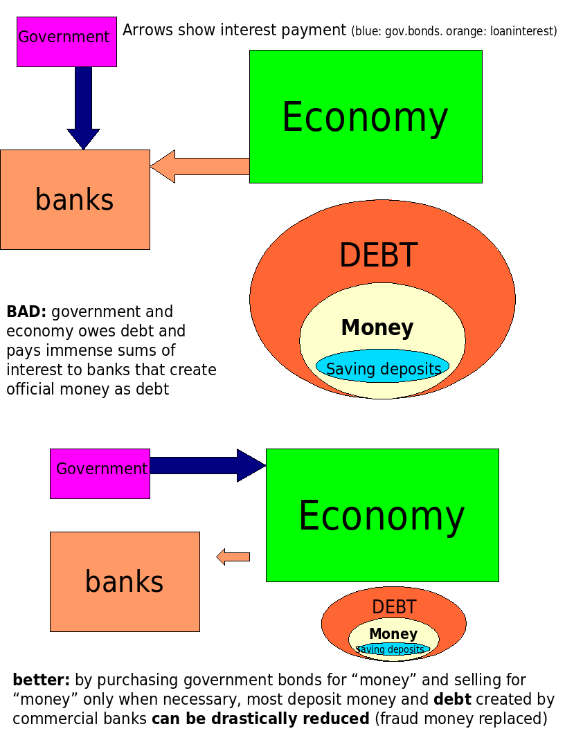 replace fraud money with government bonds