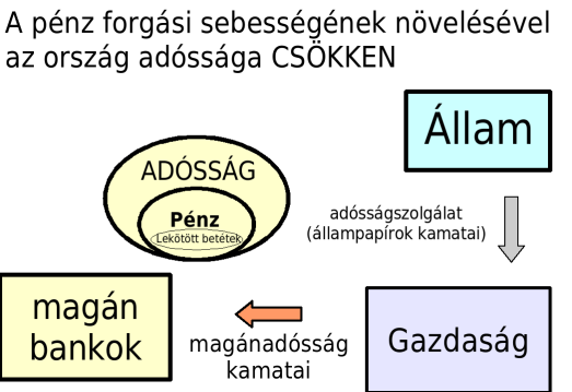 Az adósság csökkentése