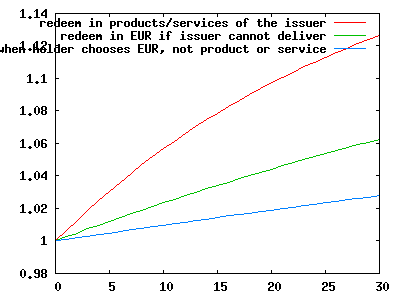redemption curves make the currency appealing to acquire and hold